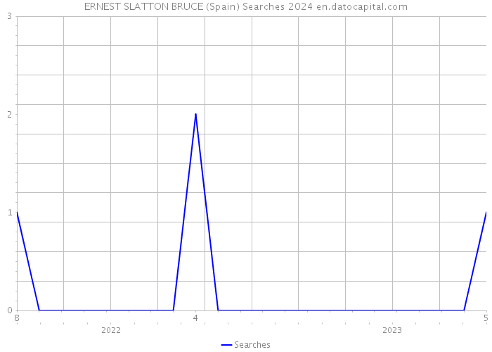 ERNEST SLATTON BRUCE (Spain) Searches 2024 