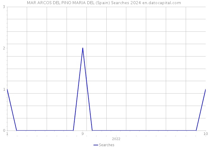 MAR ARCOS DEL PINO MARIA DEL (Spain) Searches 2024 