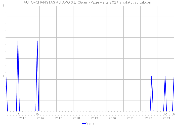 AUTO-CHAPISTAS ALFARO S.L. (Spain) Page visits 2024 