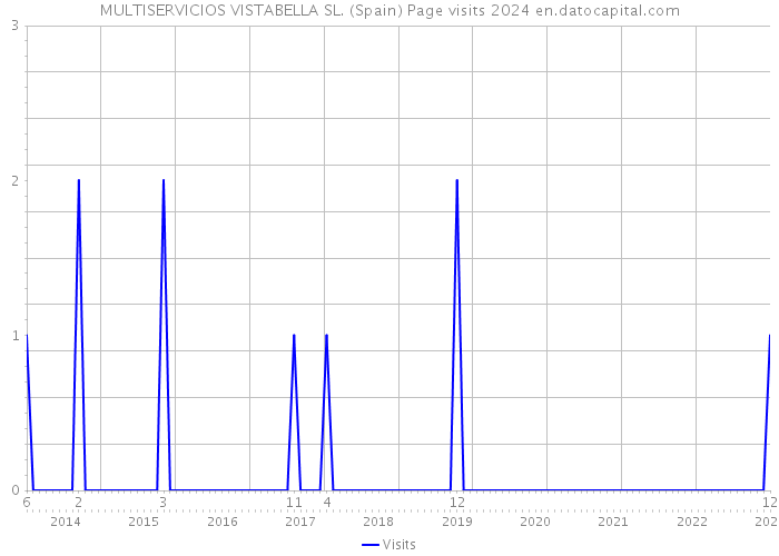 MULTISERVICIOS VISTABELLA SL. (Spain) Page visits 2024 