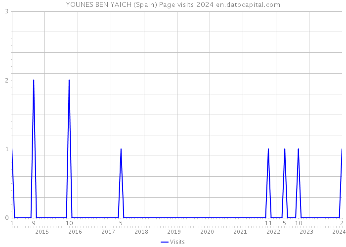 YOUNES BEN YAICH (Spain) Page visits 2024 