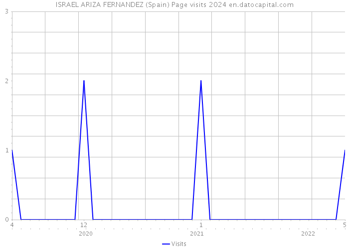 ISRAEL ARIZA FERNANDEZ (Spain) Page visits 2024 