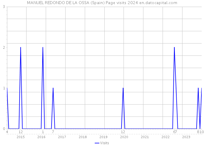MANUEL REDONDO DE LA OSSA (Spain) Page visits 2024 
