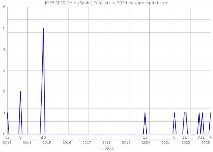 JOSE RIOS CHIA (Spain) Page visits 2024 