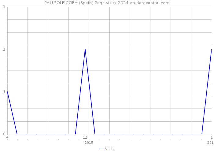 PAU SOLE COBA (Spain) Page visits 2024 
