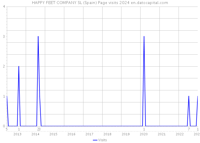 HAPPY FEET COMPANY SL (Spain) Page visits 2024 