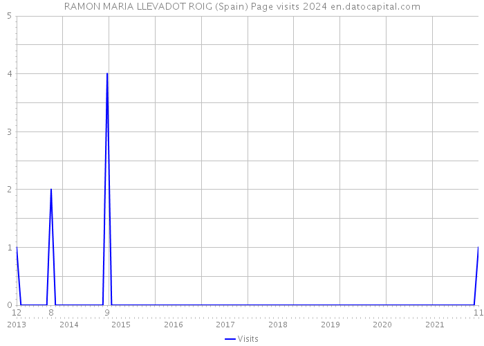 RAMON MARIA LLEVADOT ROIG (Spain) Page visits 2024 