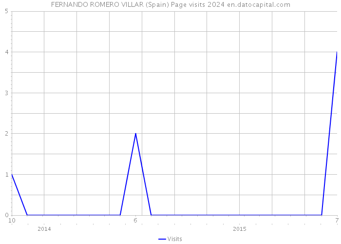 FERNANDO ROMERO VILLAR (Spain) Page visits 2024 
