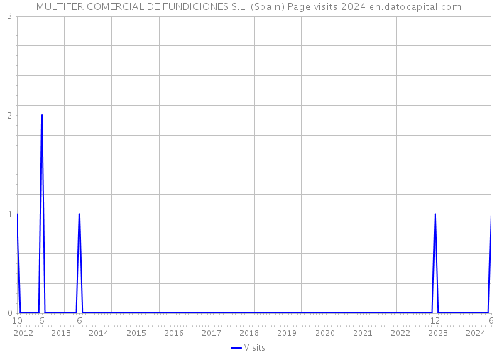 MULTIFER COMERCIAL DE FUNDICIONES S.L. (Spain) Page visits 2024 