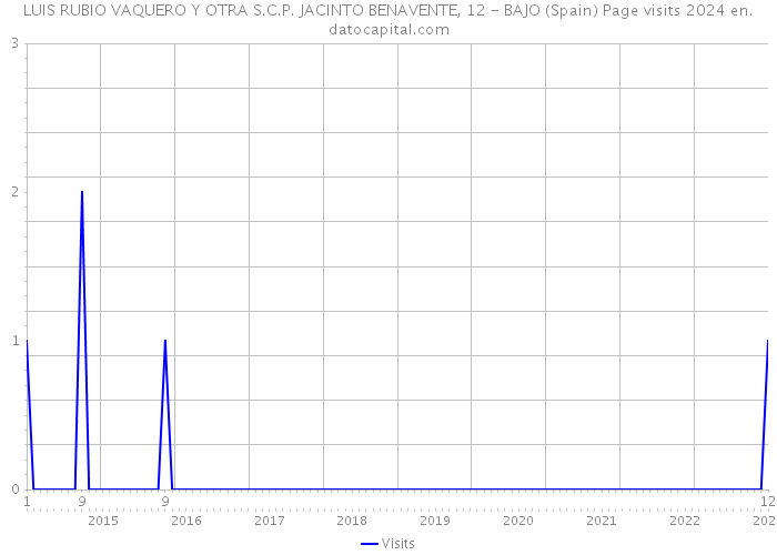 LUIS RUBIO VAQUERO Y OTRA S.C.P. JACINTO BENAVENTE, 12 - BAJO (Spain) Page visits 2024 