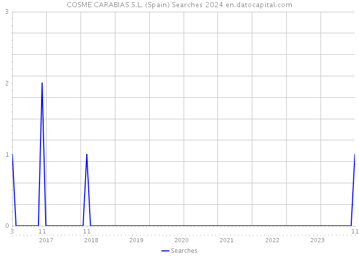 COSME CARABIAS S.L. (Spain) Searches 2024 