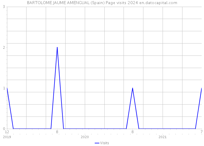BARTOLOME JAUME AMENGUAL (Spain) Page visits 2024 