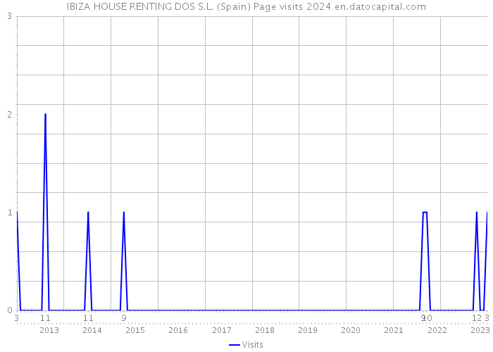 IBIZA HOUSE RENTING DOS S.L. (Spain) Page visits 2024 