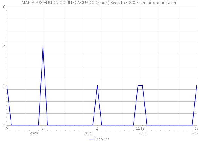 MARIA ASCENSION COTILLO AGUADO (Spain) Searches 2024 