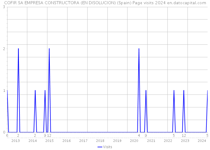 COFIR SA EMPRESA CONSTRUCTORA (EN DISOLUCION) (Spain) Page visits 2024 