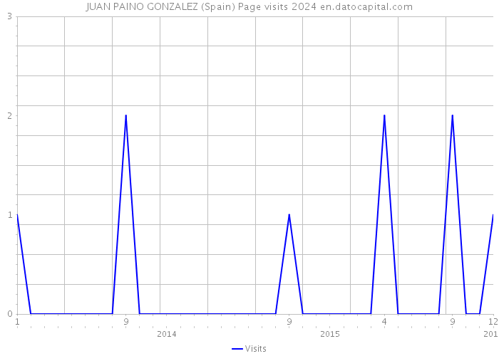 JUAN PAINO GONZALEZ (Spain) Page visits 2024 