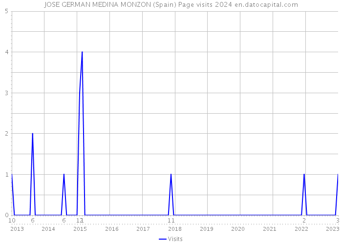 JOSE GERMAN MEDINA MONZON (Spain) Page visits 2024 