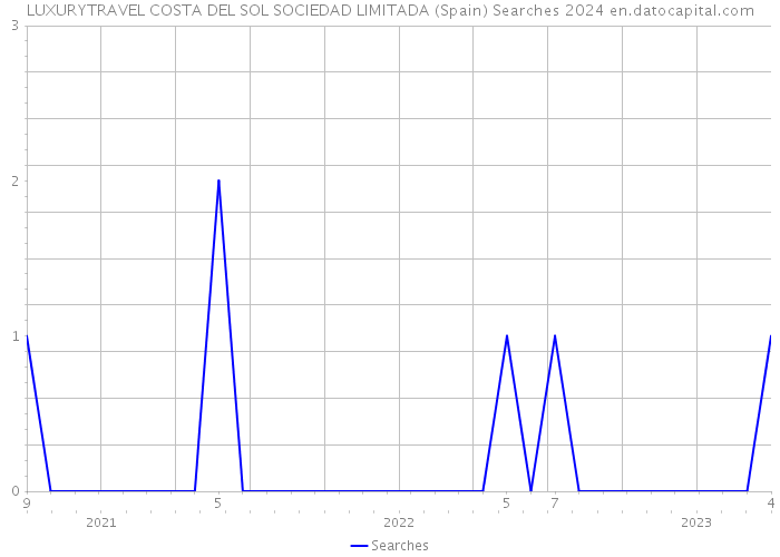 LUXURYTRAVEL COSTA DEL SOL SOCIEDAD LIMITADA (Spain) Searches 2024 