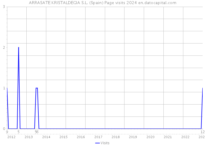 ARRASATE KRISTALDEGIA S.L. (Spain) Page visits 2024 