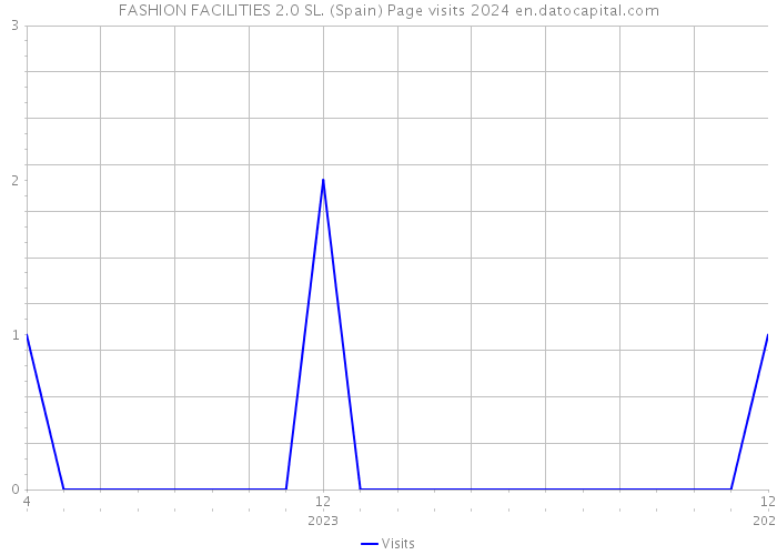 FASHION FACILITIES 2.0 SL. (Spain) Page visits 2024 