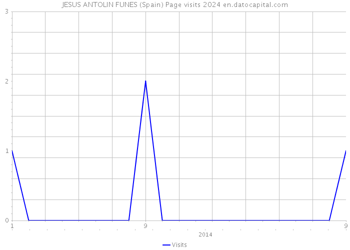 JESUS ANTOLIN FUNES (Spain) Page visits 2024 