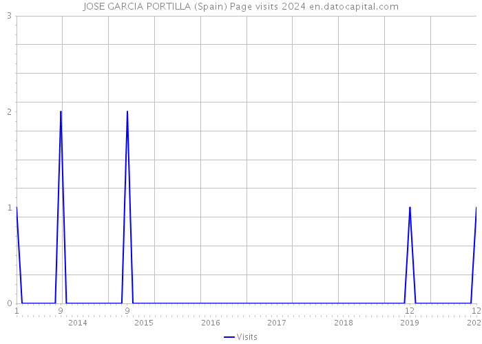 JOSE GARCIA PORTILLA (Spain) Page visits 2024 