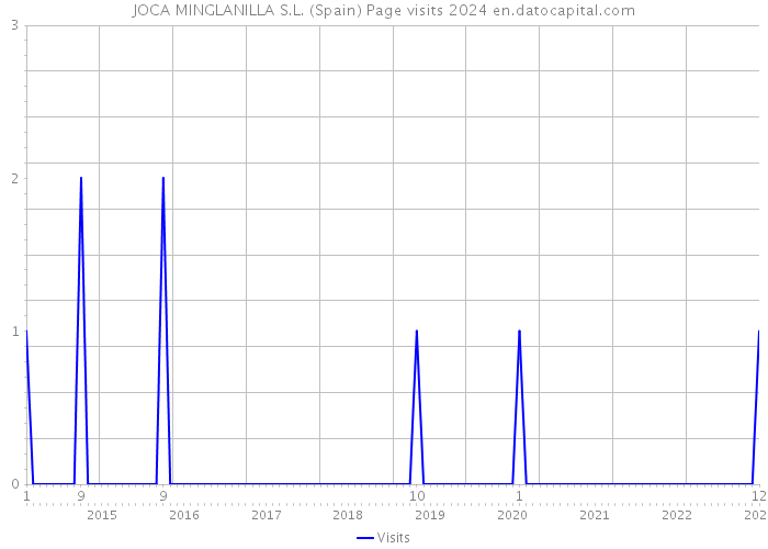 JOCA MINGLANILLA S.L. (Spain) Page visits 2024 