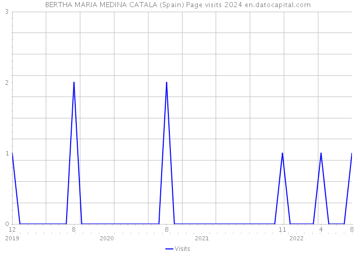 BERTHA MARIA MEDINA CATALA (Spain) Page visits 2024 