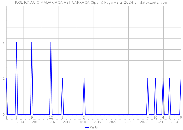 JOSE IGNACIO MADARIAGA ASTIGARRAGA (Spain) Page visits 2024 