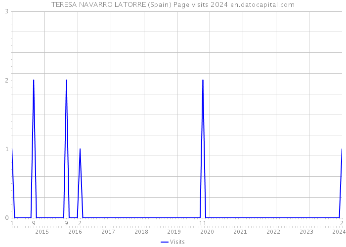 TERESA NAVARRO LATORRE (Spain) Page visits 2024 