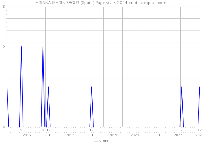 ARIANA MARIN SEGUR (Spain) Page visits 2024 