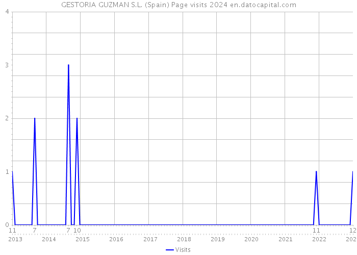 GESTORIA GUZMAN S.L. (Spain) Page visits 2024 