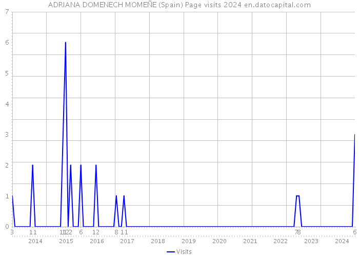 ADRIANA DOMENECH MOMEÑE (Spain) Page visits 2024 