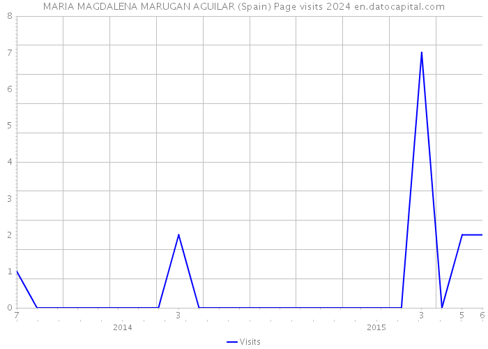 MARIA MAGDALENA MARUGAN AGUILAR (Spain) Page visits 2024 