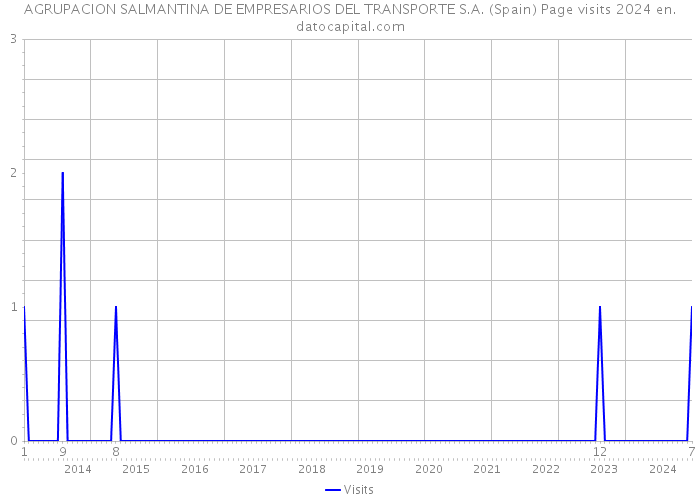 AGRUPACION SALMANTINA DE EMPRESARIOS DEL TRANSPORTE S.A. (Spain) Page visits 2024 