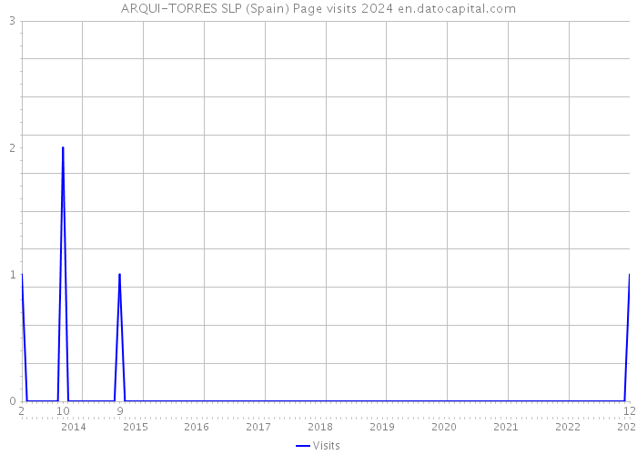 ARQUI-TORRES SLP (Spain) Page visits 2024 