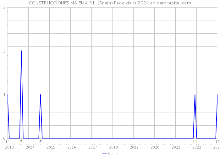 CONSTRUCCIONES MAJEMA S.L. (Spain) Page visits 2024 