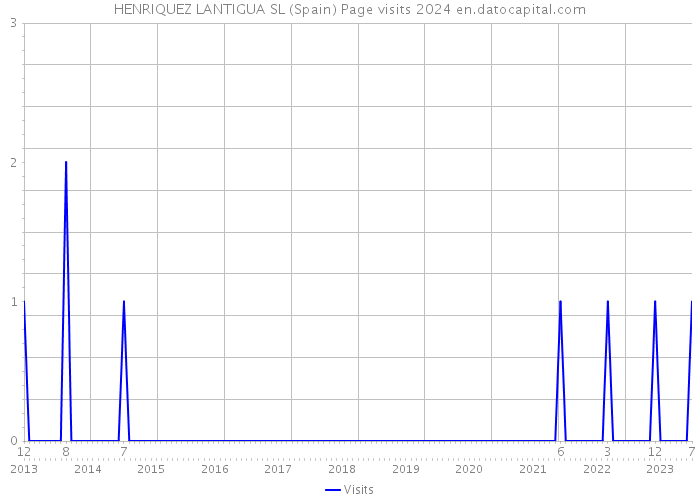 HENRIQUEZ LANTIGUA SL (Spain) Page visits 2024 