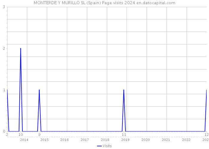 MONTERDE Y MURILLO SL (Spain) Page visits 2024 