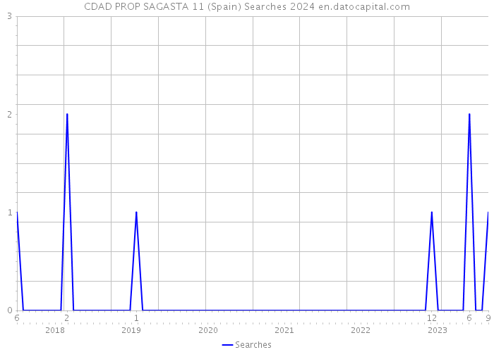 CDAD PROP SAGASTA 11 (Spain) Searches 2024 