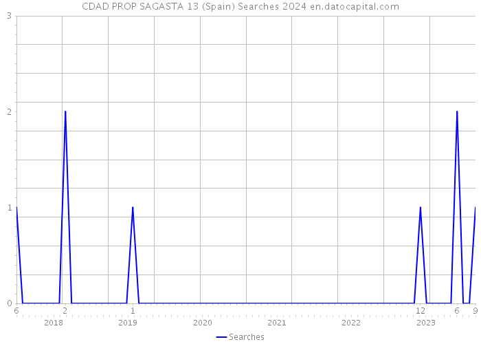 CDAD PROP SAGASTA 13 (Spain) Searches 2024 