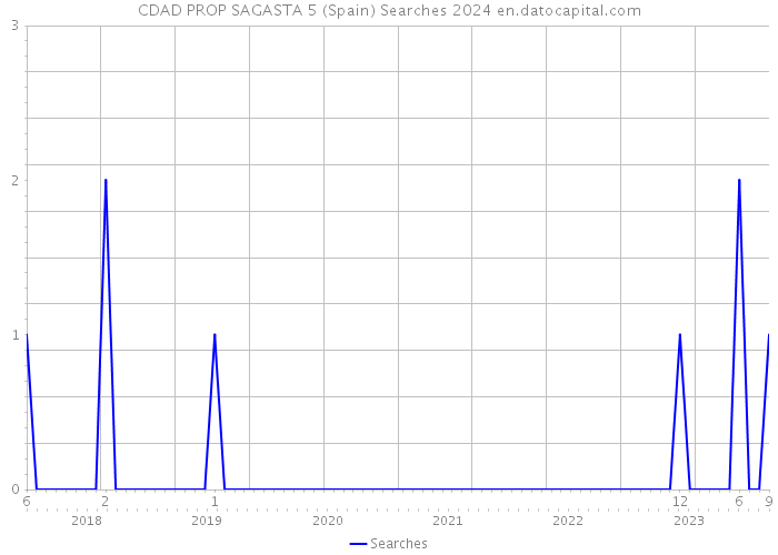 CDAD PROP SAGASTA 5 (Spain) Searches 2024 