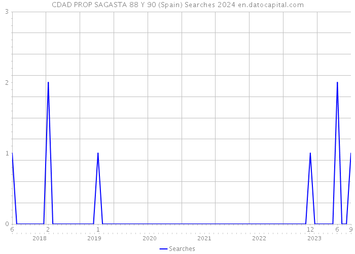CDAD PROP SAGASTA 88 Y 90 (Spain) Searches 2024 