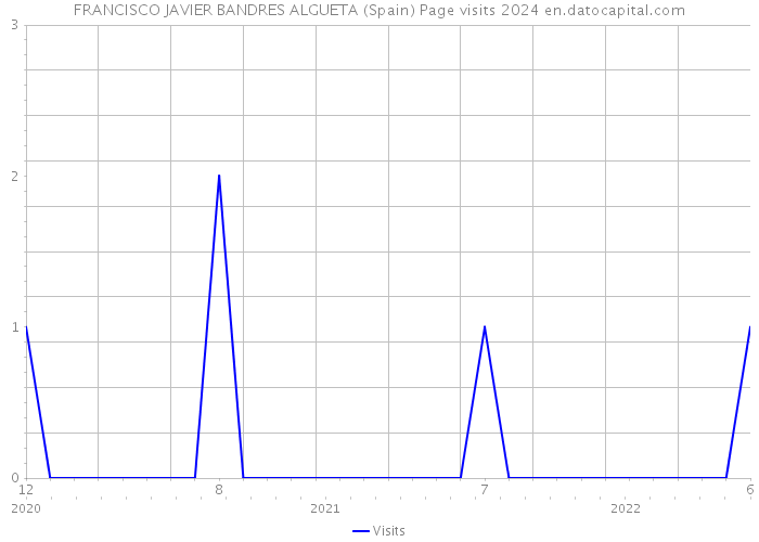 FRANCISCO JAVIER BANDRES ALGUETA (Spain) Page visits 2024 