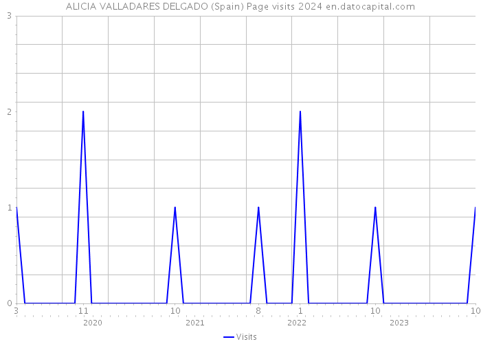 ALICIA VALLADARES DELGADO (Spain) Page visits 2024 