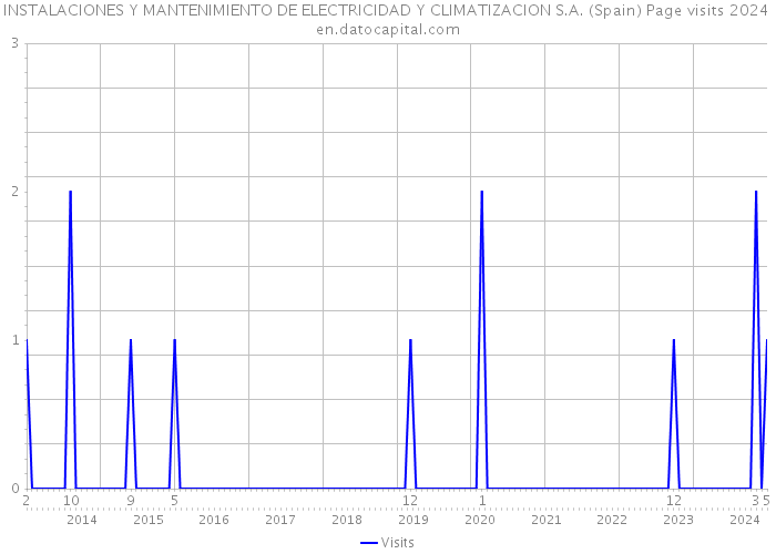 INSTALACIONES Y MANTENIMIENTO DE ELECTRICIDAD Y CLIMATIZACION S.A. (Spain) Page visits 2024 