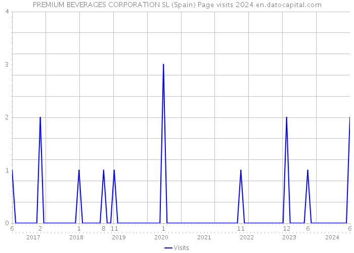 PREMIUM BEVERAGES CORPORATION SL (Spain) Page visits 2024 