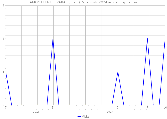RAMON FUENTES VARAS (Spain) Page visits 2024 