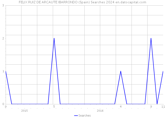 FELIX RUIZ DE ARCAUTE IBARRONDO (Spain) Searches 2024 