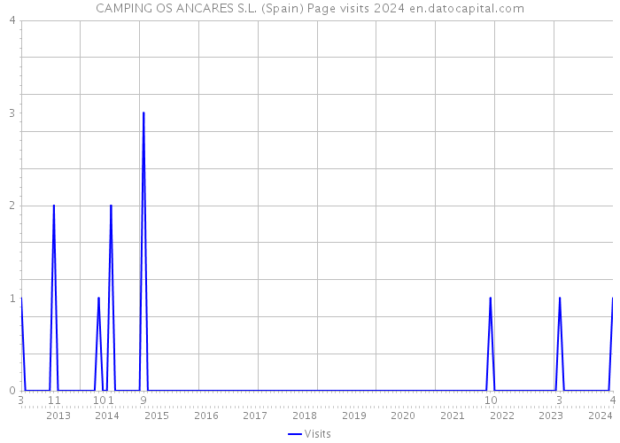 CAMPING OS ANCARES S.L. (Spain) Page visits 2024 